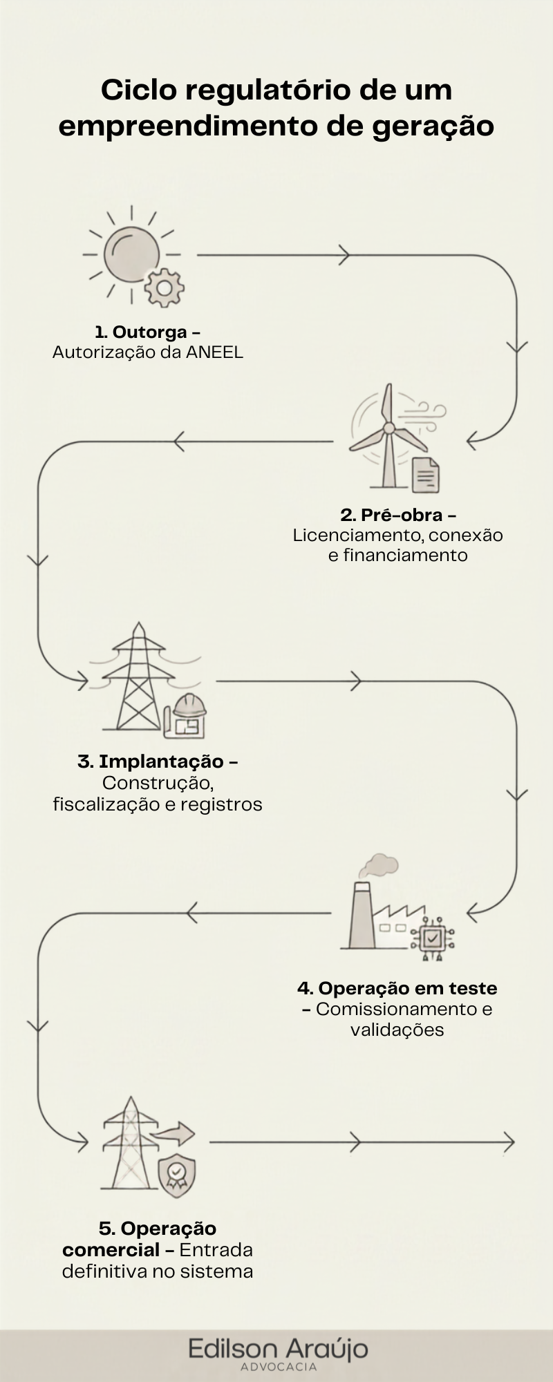 Ciclo regulatório de um empreendimento de geração.