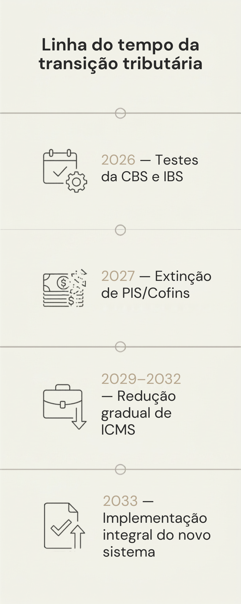 Linha do tempo da transição tributária de 2026 a 2033