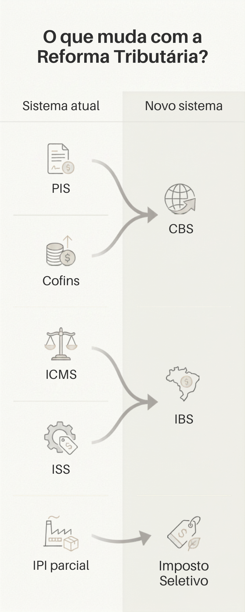 Infográfico mostrando a substituição de PIS e Cofins pela CBS, ICMS e ISS pelo IBS e IPI parcial pelo Imposto Seletivo