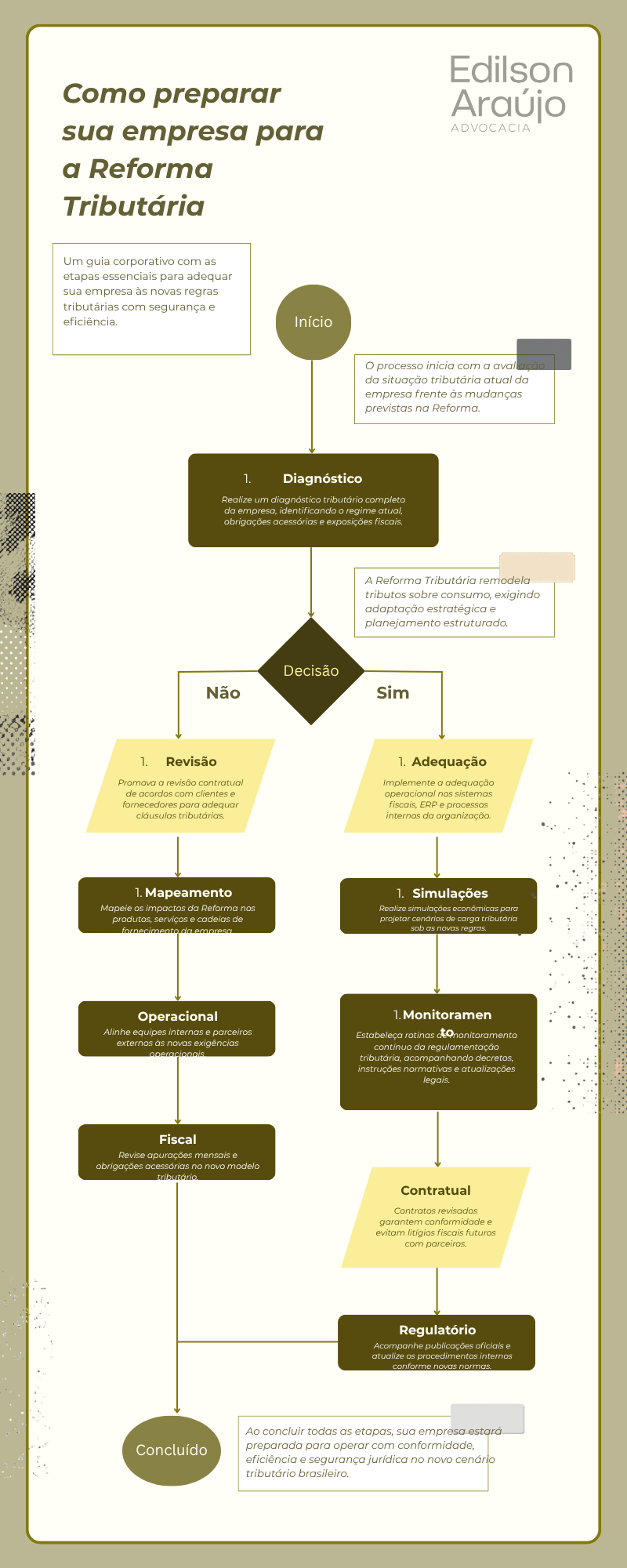 Fluxograma sobre como preparar empresas para a Reforma Tributária